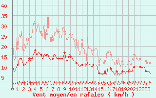 Courbe de la force du vent pour Bois-de-Villers (Be)