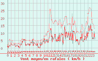 Courbe de la force du vent pour Herhet (Be)