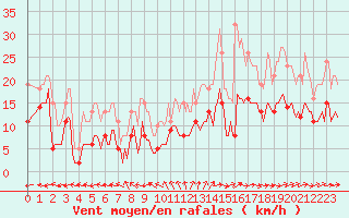 Courbe de la force du vent pour Castres-Nord (81)