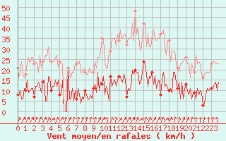 Courbe de la force du vent pour Trelly (50)