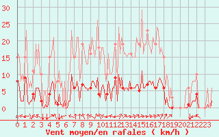 Courbe de la force du vent pour Jan (Esp)