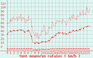 Courbe de la force du vent pour Dourgne - En Galis (81)