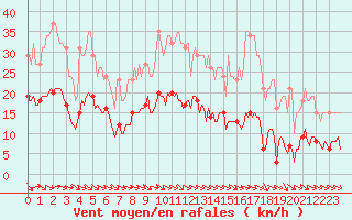 Courbe de la force du vent pour Anglars St-Flix(12)