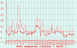 Courbe de la force du vent pour Lans-en-Vercors - Les Allires (38)