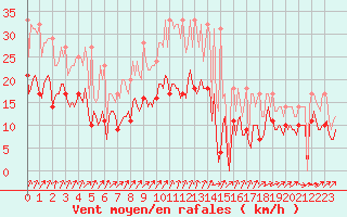 Courbe de la force du vent pour Thorrenc (07)