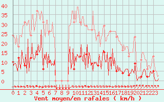 Courbe de la force du vent pour Douzens (11)