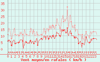 Courbe de la force du vent pour Corny-sur-Moselle (57)