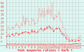 Courbe de la force du vent pour Les Herbiers (85)