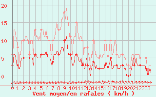 Courbe de la force du vent pour Bulson (08)