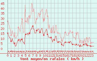 Courbe de la force du vent pour Lemberg (57)