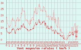 Courbe de la force du vent pour Thurey (71)
