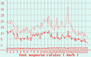 Courbe de la force du vent pour Hd-Bazouges (35)