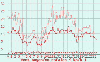 Courbe de la force du vent pour Plussin (42)