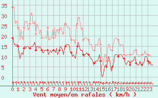 Courbe de la force du vent pour Nonaville (16)