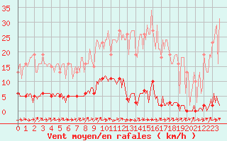 Courbe de la force du vent pour Vendme (41)