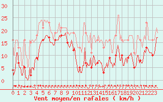 Courbe de la force du vent pour Selonnet - Chabanon (04)
