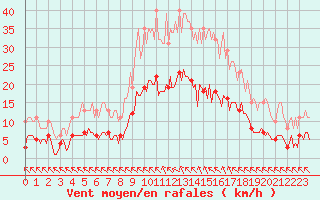 Courbe de la force du vent pour Saint-Haon (43)