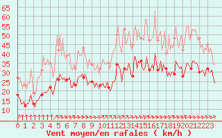 Courbe de la force du vent pour Saint-Mdard-d