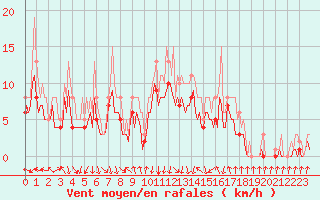 Courbe de la force du vent pour Pont-l