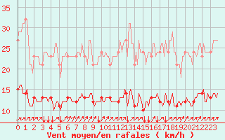 Courbe de la force du vent pour Neufchef (57)