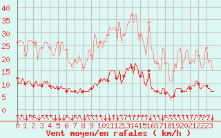 Courbe de la force du vent pour Jussy (02)