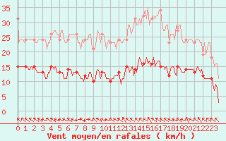 Courbe de la force du vent pour Ringendorf (67)