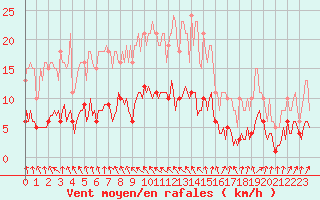 Courbe de la force du vent pour Kernascleden (56)