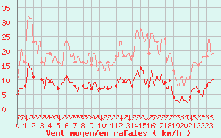 Courbe de la force du vent pour Neufchef (57)