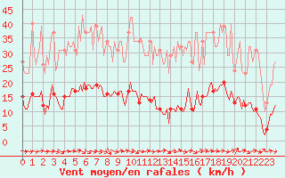 Courbe de la force du vent pour Le Luc (83)