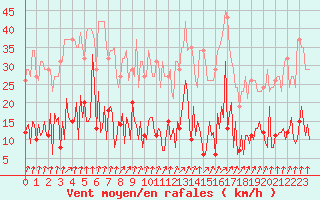 Courbe de la force du vent pour Trelly (50)
