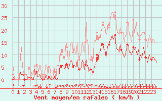 Courbe de la force du vent pour Baye (51)