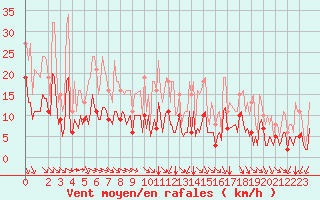 Courbe de la force du vent pour Plouguerneau (29)