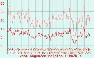 Courbe de la force du vent pour Jussy (02)