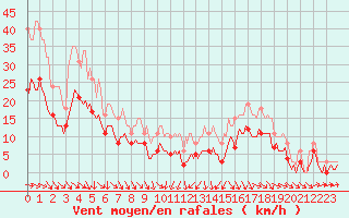 Courbe de la force du vent pour Mazres Le Massuet (09)