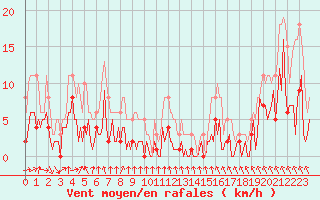 Courbe de la force du vent pour Engins (38)