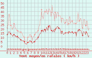 Courbe de la force du vent pour Frontenac (33)