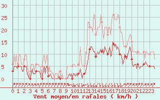 Courbe de la force du vent pour Sallanches (74)