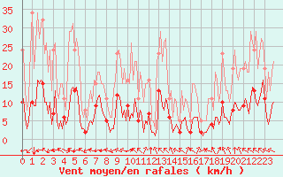 Courbe de la force du vent pour Aniane (34)