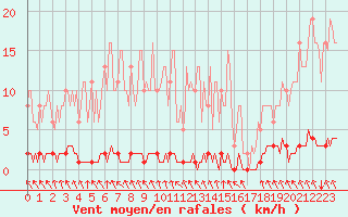 Courbe de la force du vent pour Blois-l