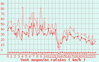 Courbe de la force du vent pour Pointe du Plomb (17)