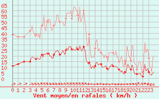 Courbe de la force du vent pour Besn (44)