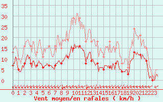 Courbe de la force du vent pour Tauxigny (37)