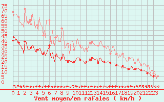 Courbe de la force du vent pour Saint-Georges-d