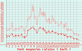 Courbe de la force du vent pour Jabbeke (Be)