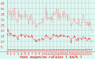 Courbe de la force du vent pour Besn (44)