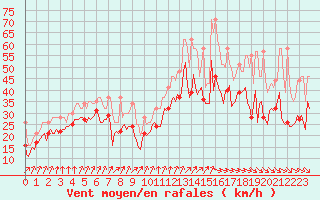 Courbe de la force du vent pour Pointe du Plomb (17)