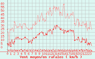 Courbe de la force du vent pour Grasque (13)