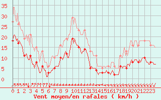 Courbe de la force du vent pour Jussy (02)
