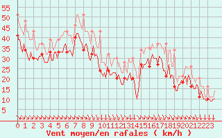 Courbe de la force du vent pour Chatelaillon-Plage (17)