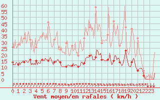 Courbe de la force du vent pour Thorigny (85)